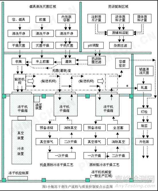 冻干工艺之11大关键控制参数