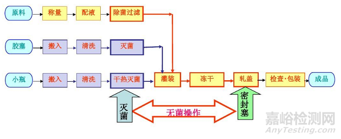 冻干工艺之11大关键控制参数