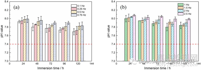 不同加载频率动态交变循环载荷对AZ31镁合金的体外生物降解行为的影响研究