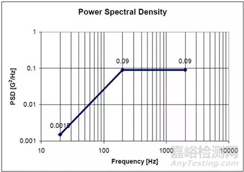 总均方根加速度Grms及功率谱密度PSD之间如何转换