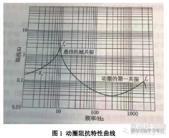 电动型振动台的几个频率特性曲线说明