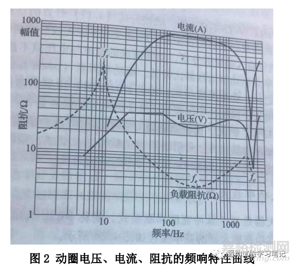 电动型振动台的几个频率特性曲线说明