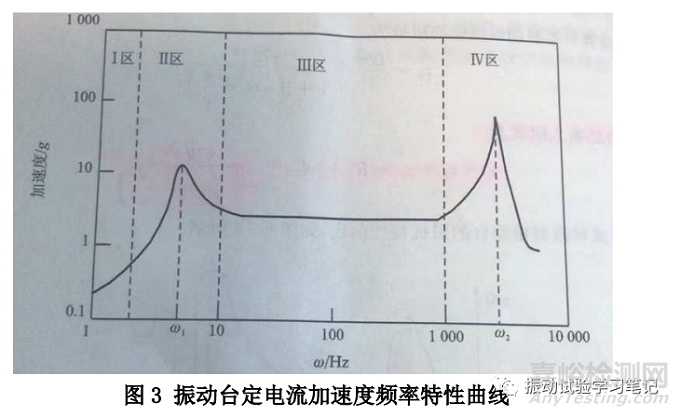 电动型振动台的几个频率特性曲线说明