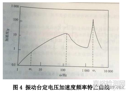 电动型振动台的几个频率特性曲线说明