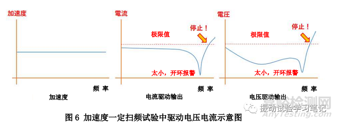 电动型振动台的几个频率特性曲线说明