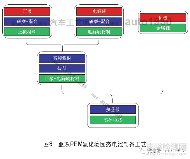 固态电池关键制造工艺综述