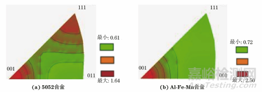 析出相和织构对5052合金和新型Al-Fe-Mn变形铝合金PLC效应的影响
