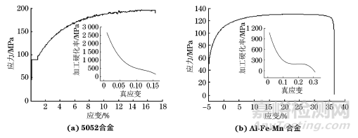 析出相和织构对5052合金和新型Al-Fe-Mn变形铝合金PLC效应的影响