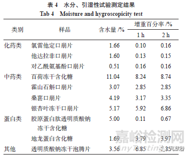 冻干口崩片的质量评价研究