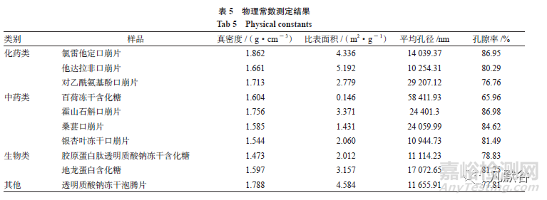 冻干口崩片的质量评价研究