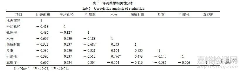 冻干口崩片的质量评价研究
