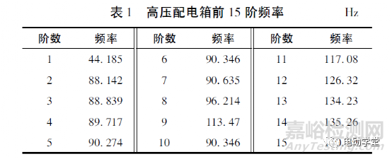 电动汽车高压配电箱的随机振动仿真分析及试验验证