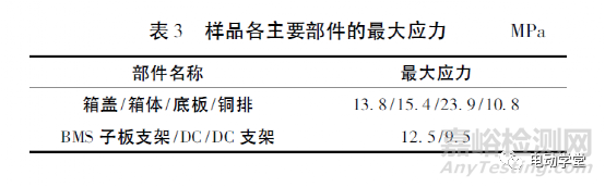 电动汽车高压配电箱的随机振动仿真分析及试验验证