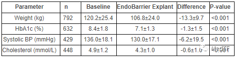 EndoBarrier：最新研究显示治疗Ⅱ型糖尿病和肥胖的患者效果积极