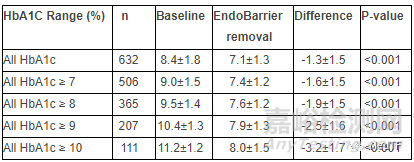 EndoBarrier：最新研究显示治疗Ⅱ型糖尿病和肥胖的患者效果积极