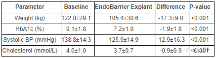 EndoBarrier：最新研究显示治疗Ⅱ型糖尿病和肥胖的患者效果积极