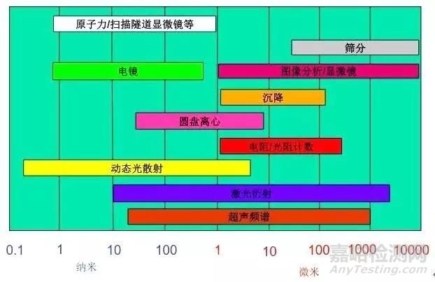 几种粒度测量方法与优劣势