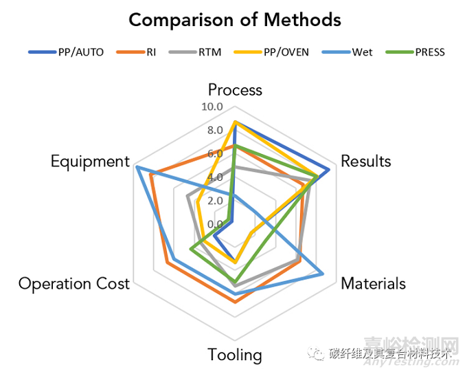 如何定性定量对比分析六种最常见复合材料成型加工工艺的优缺点