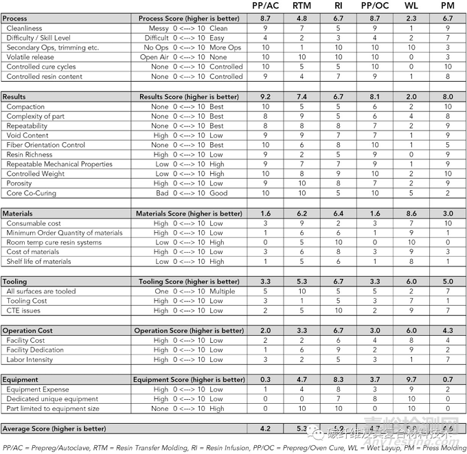 如何定性定量对比分析六种最常见复合材料成型加工工艺的优缺点