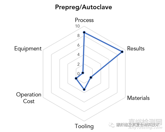 如何定性定量对比分析六种最常见复合材料成型加工工艺的优缺点