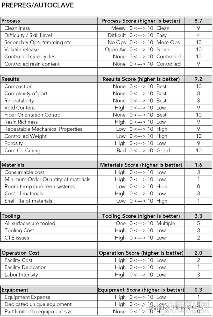 如何定性定量对比分析六种最常见复合材料成型加工工艺的优缺点