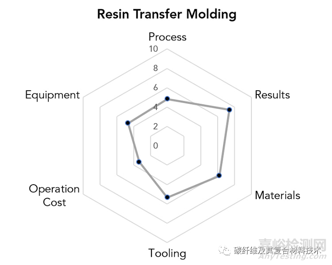 如何定性定量对比分析六种最常见复合材料成型加工工艺的优缺点