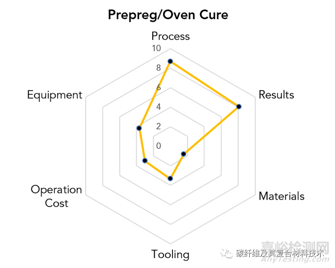 如何定性定量对比分析六种最常见复合材料成型加工工艺的优缺点