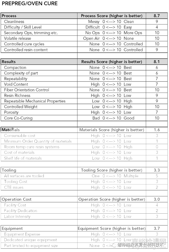 如何定性定量对比分析六种最常见复合材料成型加工工艺的优缺点