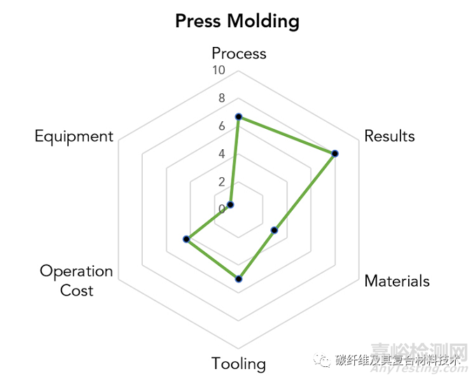 如何定性定量对比分析六种最常见复合材料成型加工工艺的优缺点