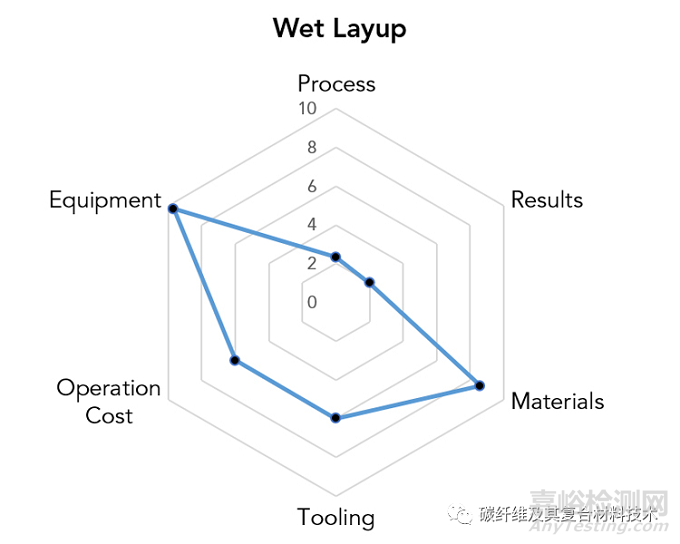 如何定性定量对比分析六种最常见复合材料成型加工工艺的优缺点