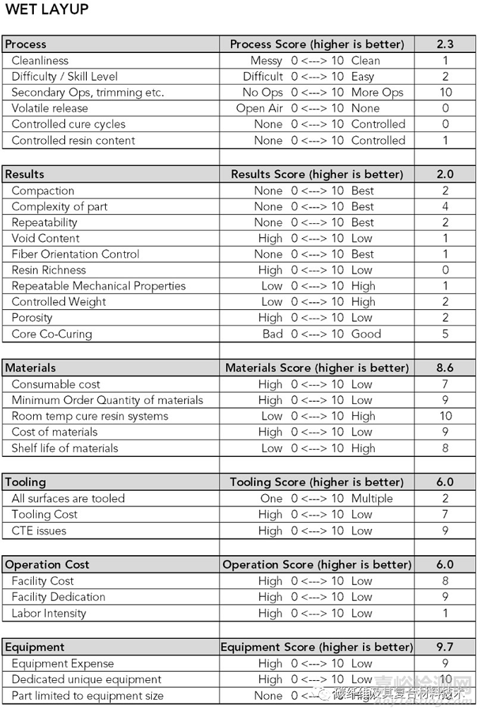 如何定性定量对比分析六种最常见复合材料成型加工工艺的优缺点