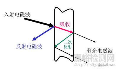 空间辐射克星—吸波材料