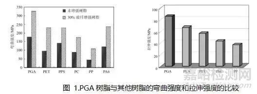 可降解塑料PGA在医疗领域发展空间大