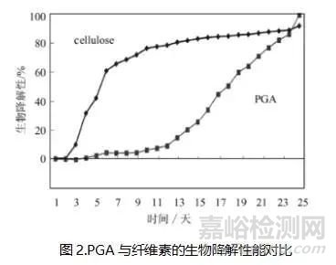 可降解塑料PGA在医疗领域发展空间大