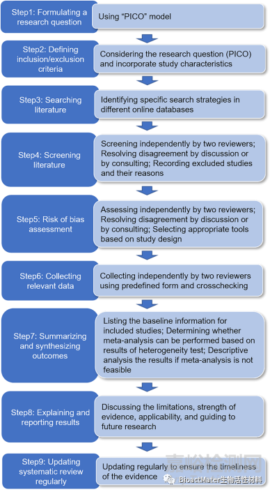 Leading Opinion Paper: 循证生物材料研究