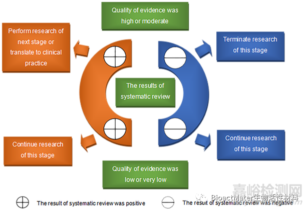 Leading Opinion Paper: 循证生物材料研究