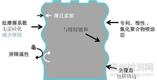 从硅油到涂膜技术：高敏感药物密封工艺的演变