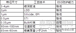 半导体的ESD失效特性及防护能力影响