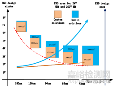 半导体的ESD失效特性及防护能力影响