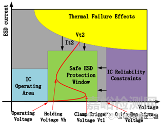 半导体的ESD失效特性及防护能力影响