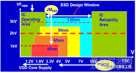 半导体的ESD失效特性及防护能力影响