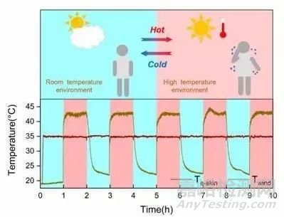 电子皮肤的温觉仿生研究获新进展