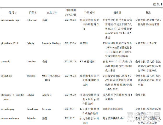 2021年全球获批上市的原创新药的回顾与展望
