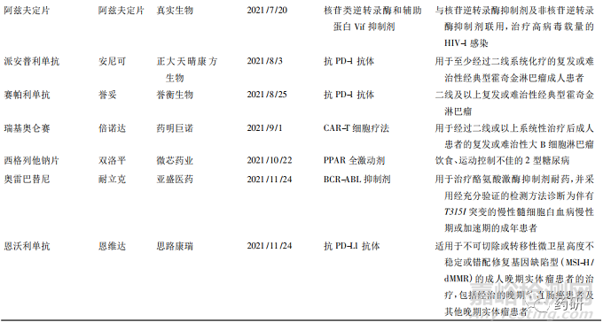 2021年全球获批上市的原创新药的回顾与展望