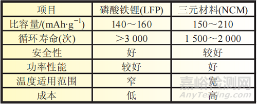 磷酸铁锂VS三元! 材料及电池对比分析