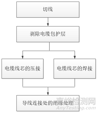 动车组小线径线缆重连工艺与寿命