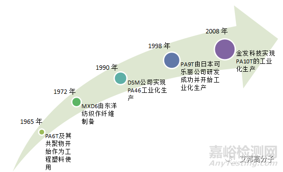 ​高温尼龙的聚合方法及开发方向概览