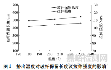 温度、转速、螺杆构型和挤出区段对玻纤长度和拉伸强度影响几何？