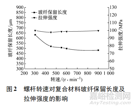 温度、转速、螺杆构型和挤出区段对玻纤长度和拉伸强度影响几何？