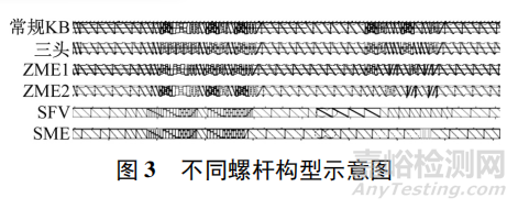 温度、转速、螺杆构型和挤出区段对玻纤长度和拉伸强度影响几何？